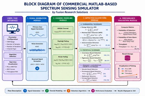 Spectrum Sensing Simulator